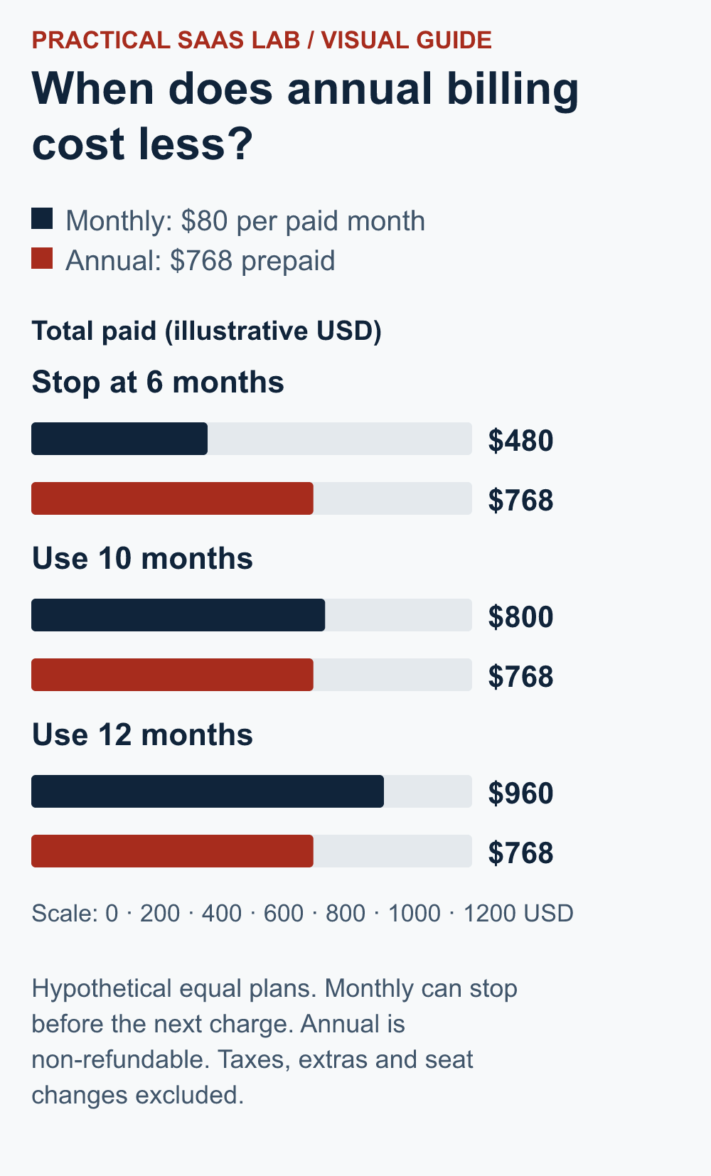 Hypothetical costs: monthly billing totals $480 at six months, $800 at ten and $960 at twelve; annual prepaid billing is $768 in all three cases.