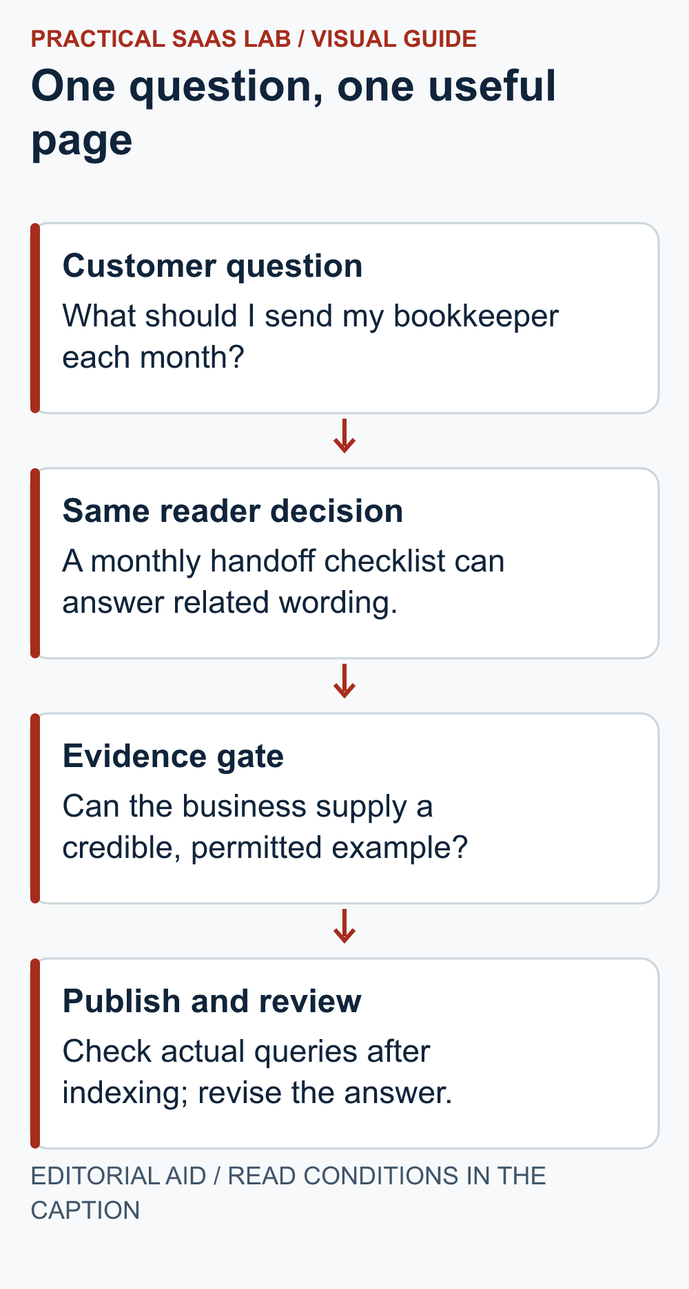 Customer question: What should I send my bookkeeper each month? Same reader decision: A monthly handoff checklist can answer related wording. Evidence gate: Can the business supply a credible, permitted example? Publish and review: Check actual queries after indexing; revise the answer.
