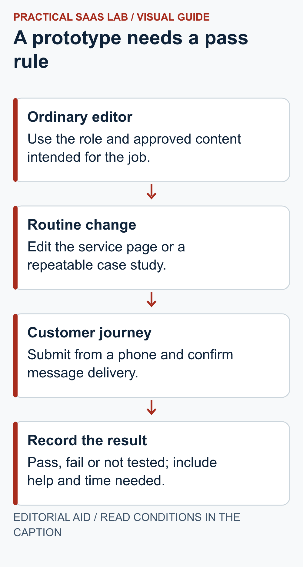 Ordinary editor: Use the role and approved content intended for the job. Routine change: Edit the service page or a repeatable case study. Customer journey: Submit from a phone and confirm message delivery. Record the result: Pass, fail or not tested; include help and time needed.