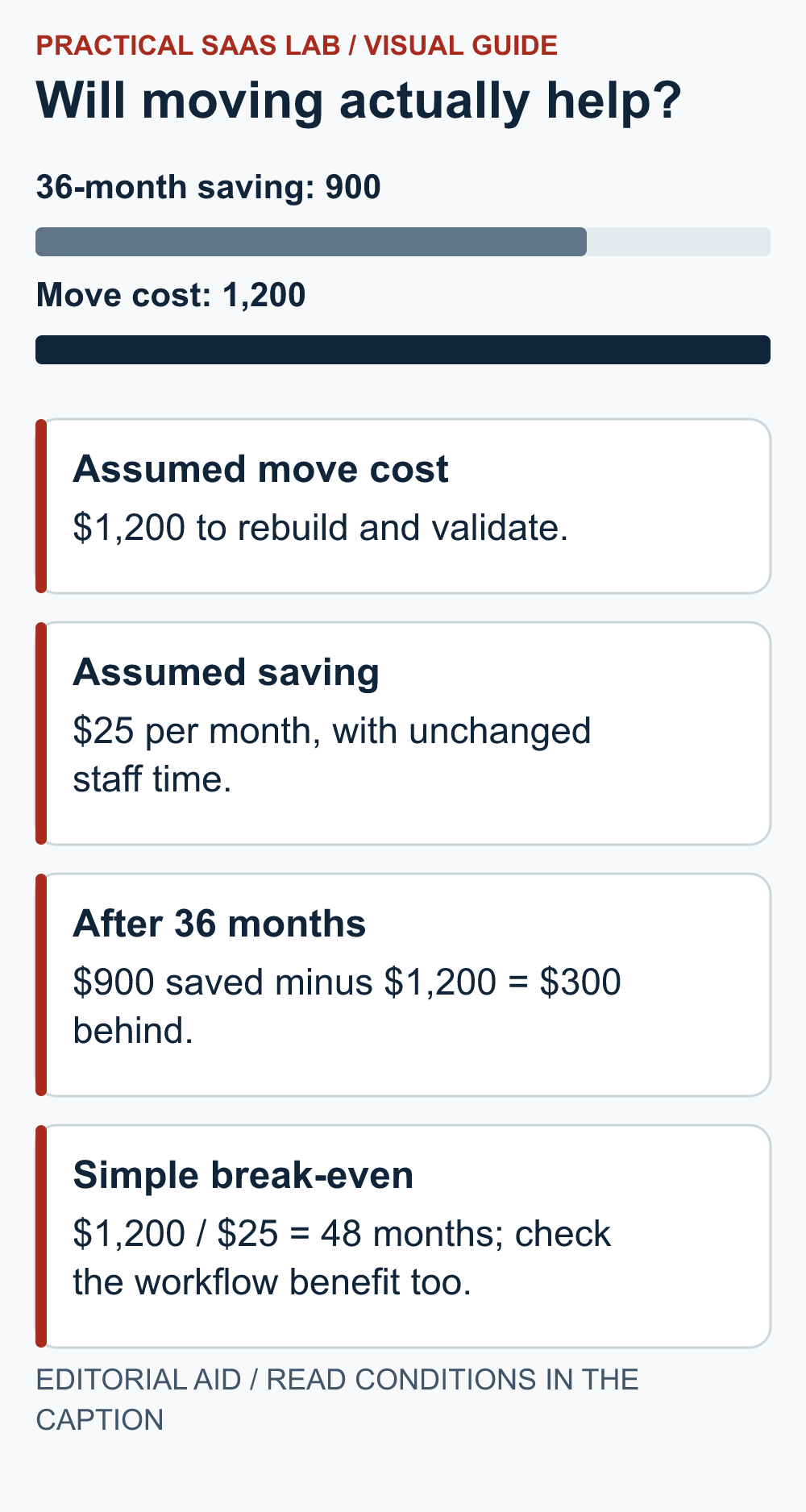 Assumed move cost: $1,200 to rebuild and validate. Assumed saving: $25 per month, with unchanged staff time. After 36 months: $900 saved minus $1,200 = $300 behind. Simple break-even: $1,200 / $25 = 48 months; check the workflow benefit too.
