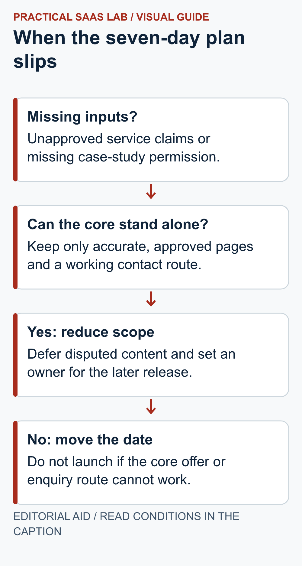 Missing inputs?: Unapproved service claims or missing case-study permission. Can the core stand alone?: Keep only accurate, approved pages and a working contact route. Yes: reduce scope: Defer disputed content and set an owner for the later release. No: move the date: Do not launch if the core offer or enquiry route cannot work.