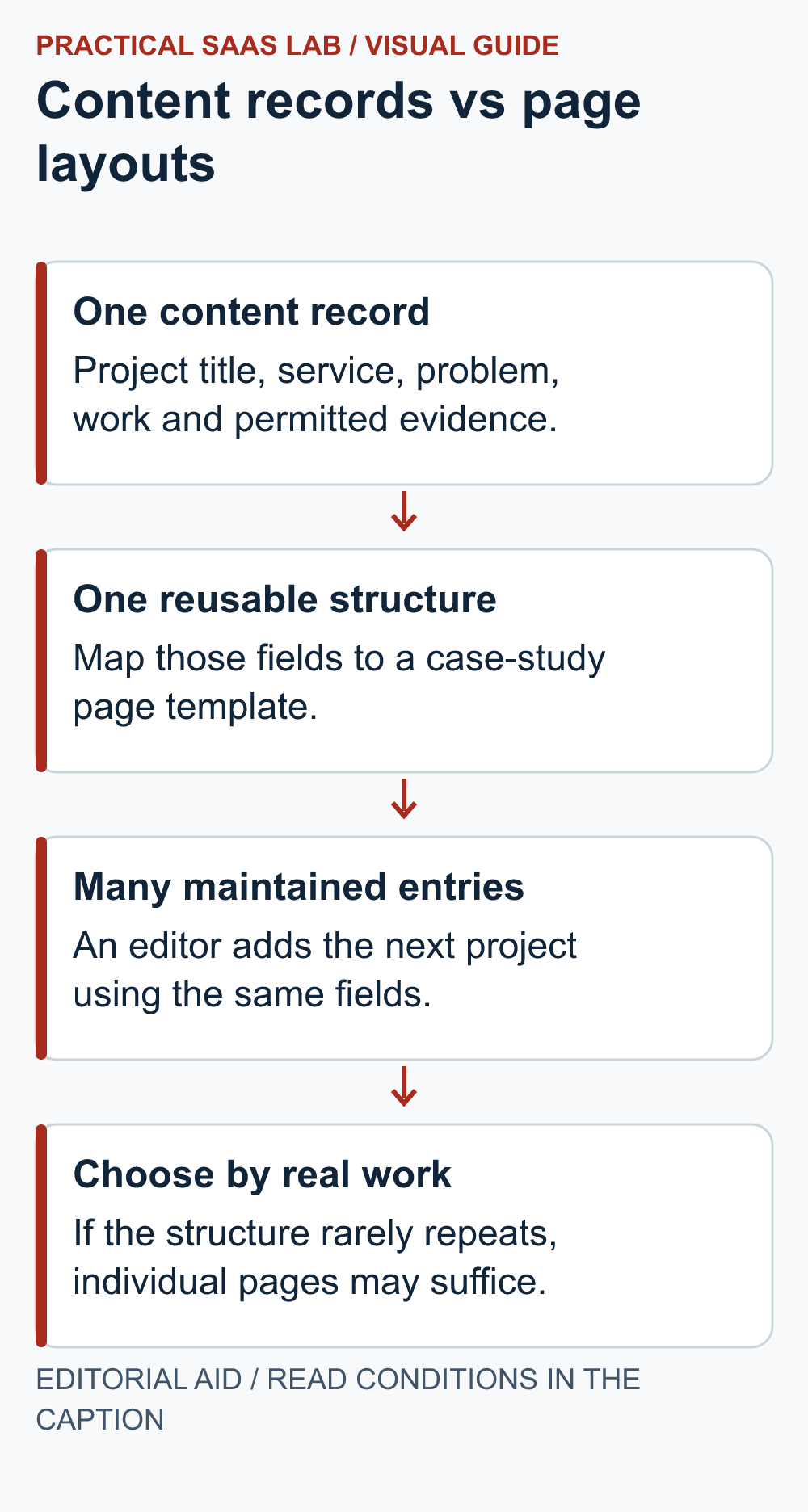 One content record: Project title, service, problem, work and permitted evidence. One reusable structure: Map those fields to a case-study page template. Many maintained entries: An editor adds the next project using the same fields. Choose by real work: If the structure rarely repeats, individual pages may suffice.