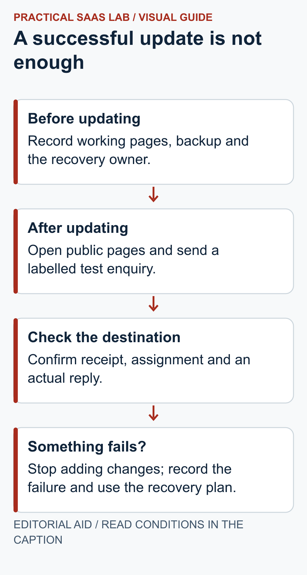Before updating: Record working pages, backup and the recovery owner. After updating: Open public pages and send a labelled test enquiry. Check the destination: Confirm receipt, assignment and an actual reply. Something fails?: Stop adding changes; record the failure and use the recovery plan.