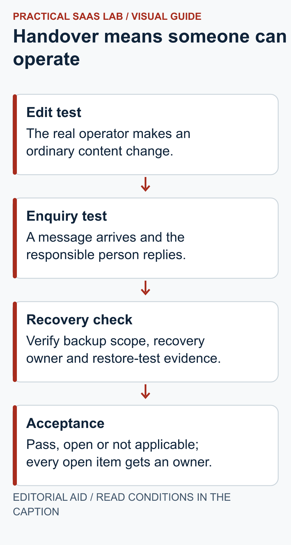 Edit test: The real operator makes an ordinary content change. Enquiry test: A message arrives and the responsible person replies. Recovery check: Verify backup scope, recovery owner and restore-test evidence. Acceptance: Pass, open or not applicable; every open item gets an owner.