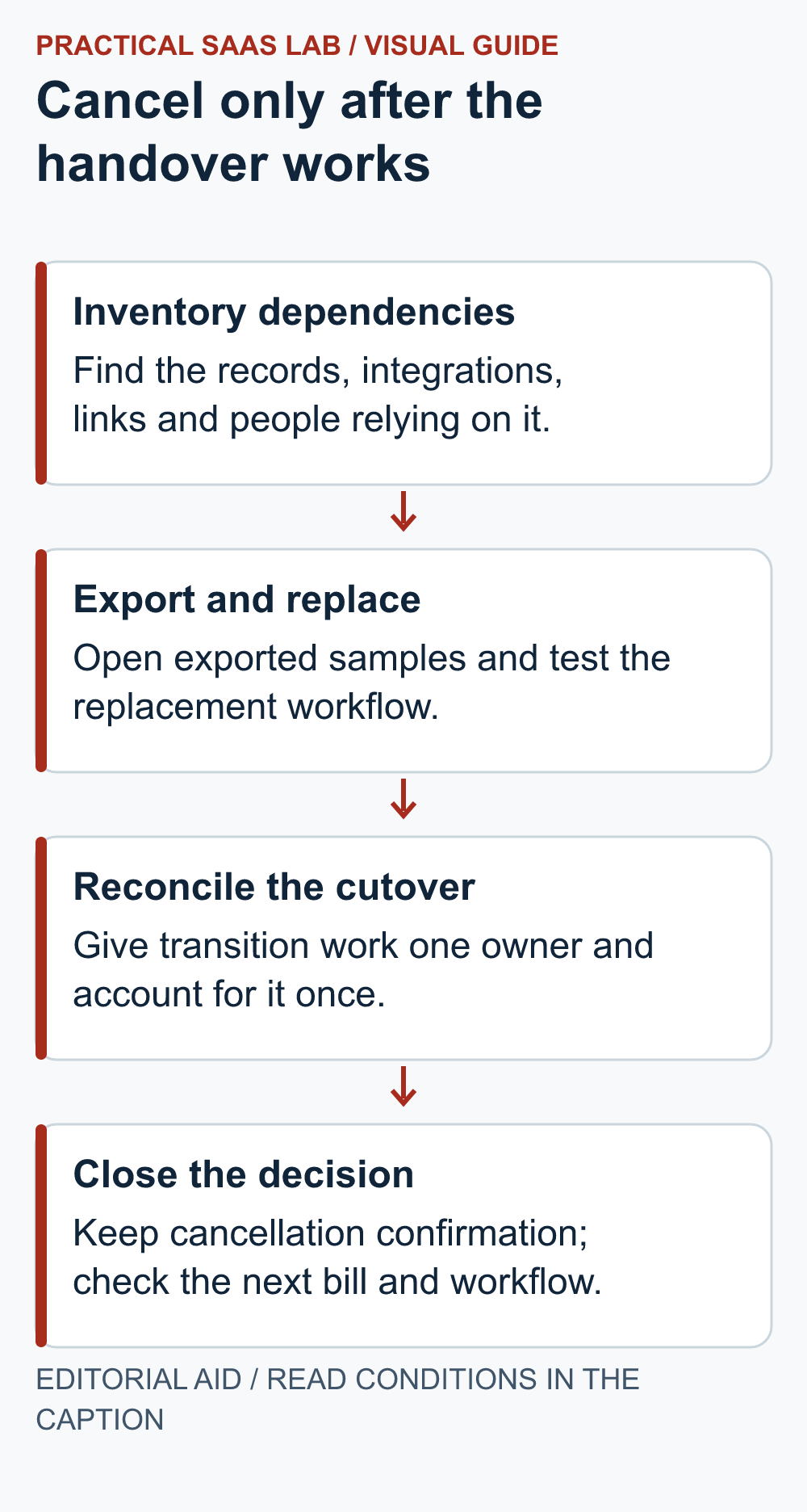 Inventory dependencies: Find the records, integrations, links and people relying on it. Export and replace: Open exported samples and test the replacement workflow. Reconcile the cutover: Give transition work one owner and account for it once. Close the decision: Keep cancellation confirmation; check the next bill and workflow.