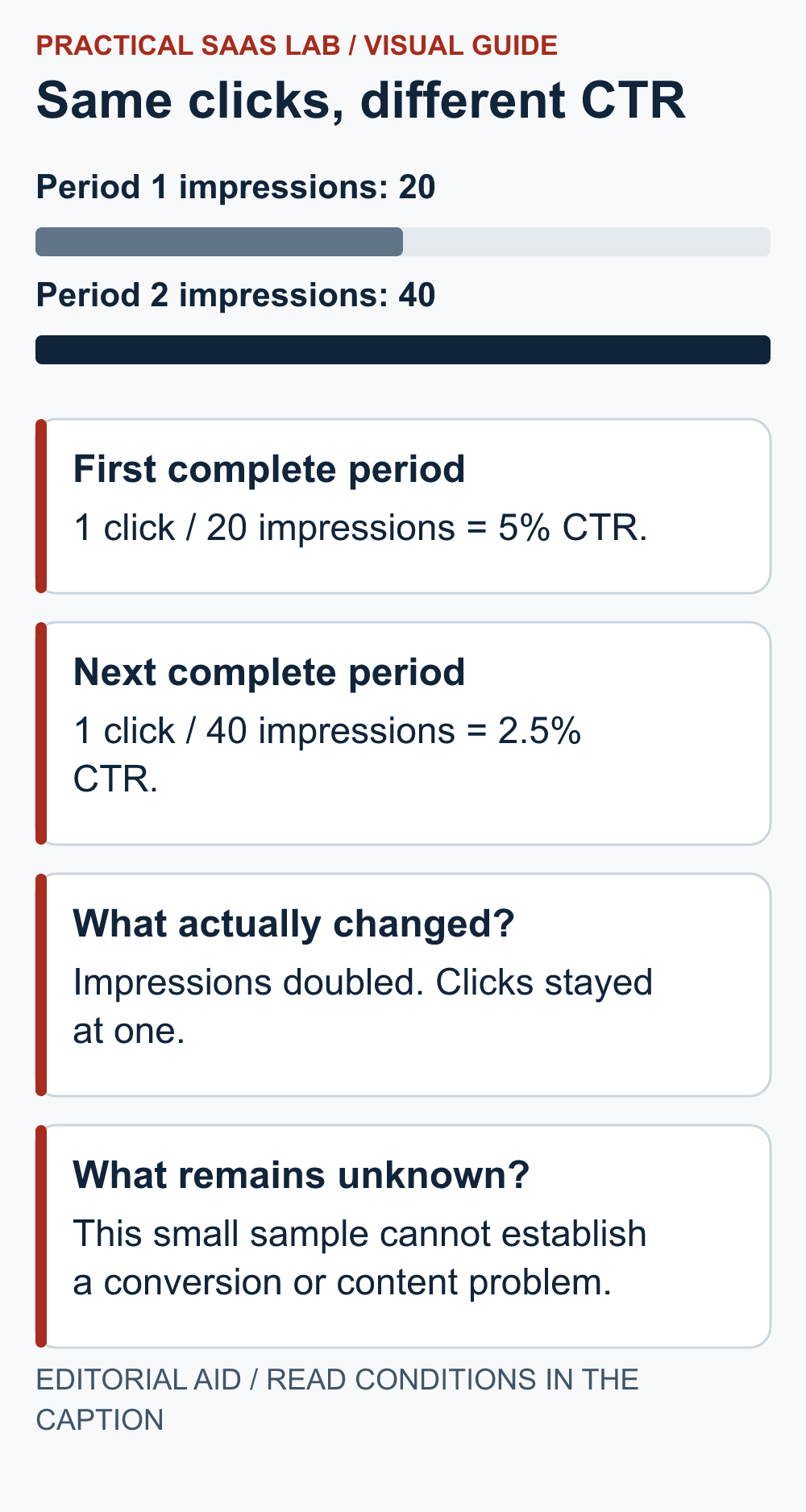 First complete period: 1 click / 20 impressions = 5% CTR. Next complete period: 1 click / 40 impressions = 2.5% CTR. What actually changed?: Impressions doubled. Clicks stayed at one. What remains unknown?: This small sample cannot establish a conversion or content problem.