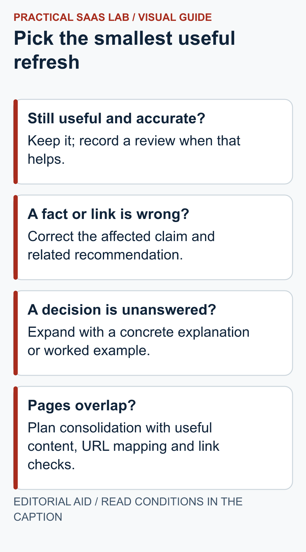 Still useful and accurate?: Keep it; record a review when that helps. A fact or link is wrong?: Correct the affected claim and related recommendation. A decision is unanswered?: Expand with a concrete explanation or worked example. Pages overlap?: Plan consolidation with useful content, URL mapping and link checks.
