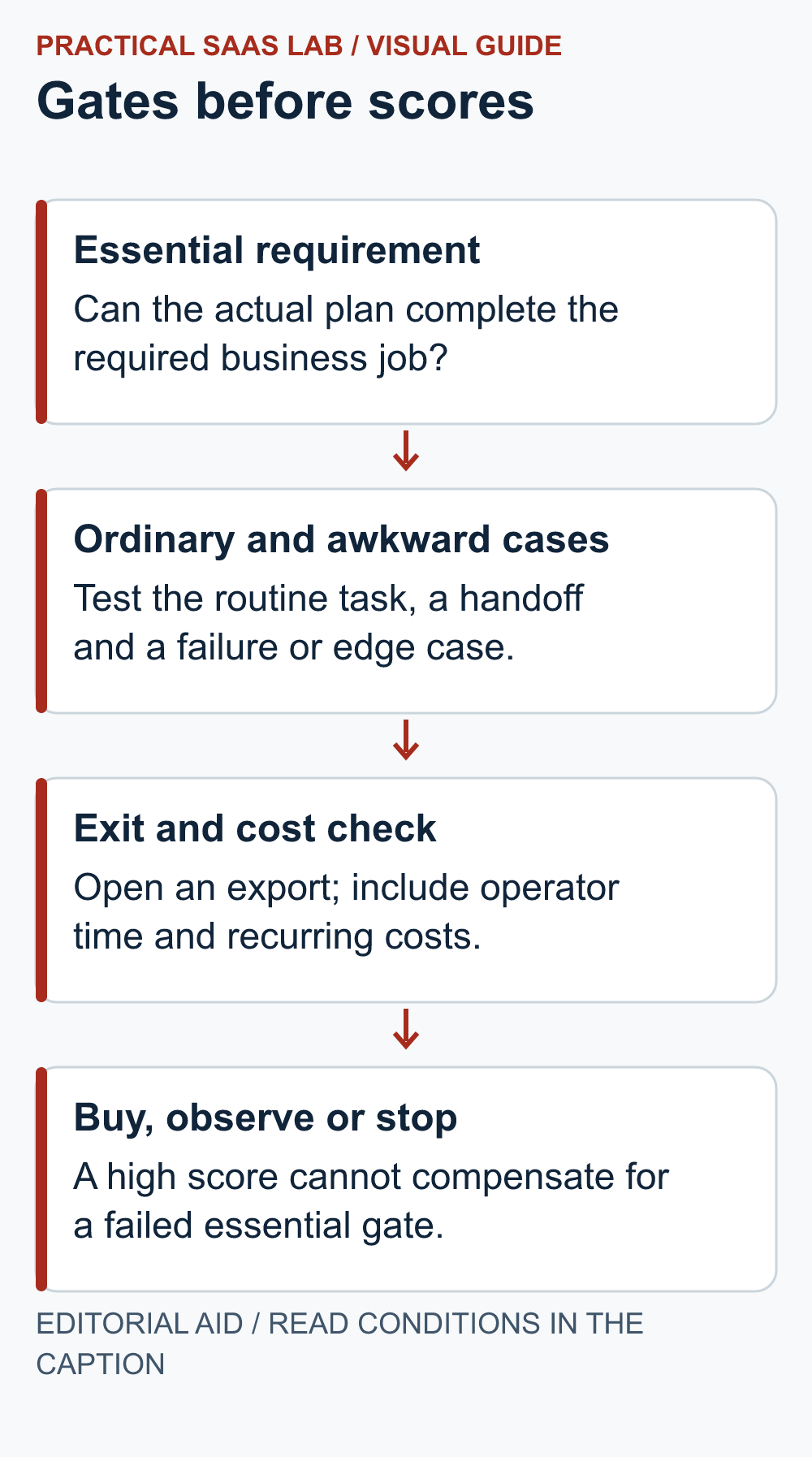 Essential requirement: Can the actual plan complete the required business job? Ordinary and awkward cases: Test the routine task, a handoff and a failure or edge case. Exit and cost check: Open an export; include operator time and recurring costs. Buy, observe or stop: A high score cannot compensate for a failed essential gate.