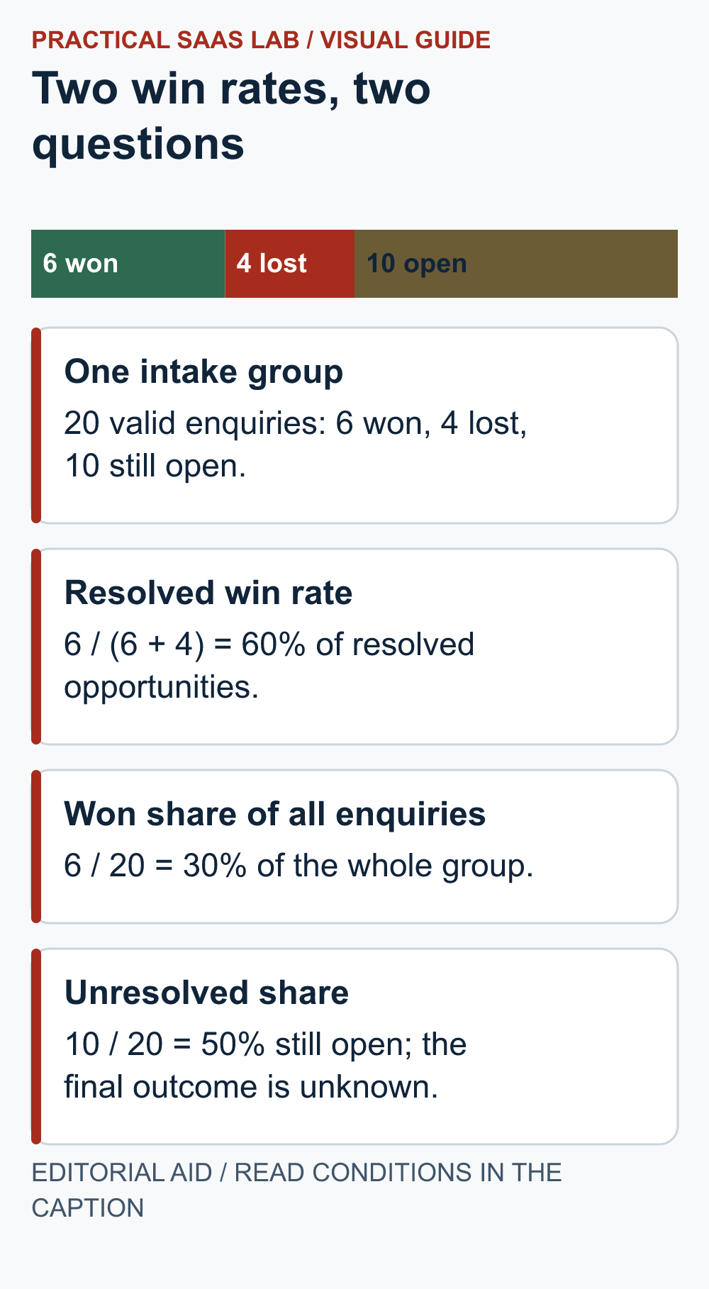 One intake group: 20 valid enquiries: 6 won, 4 lost, 10 still open. Resolved win rate: 6 / (6 + 4) = 60% of resolved opportunities. Won share of all enquiries: 6 / 20 = 30% of the whole group. Unresolved share: 10 / 20 = 50% still open; the final outcome is unknown.
