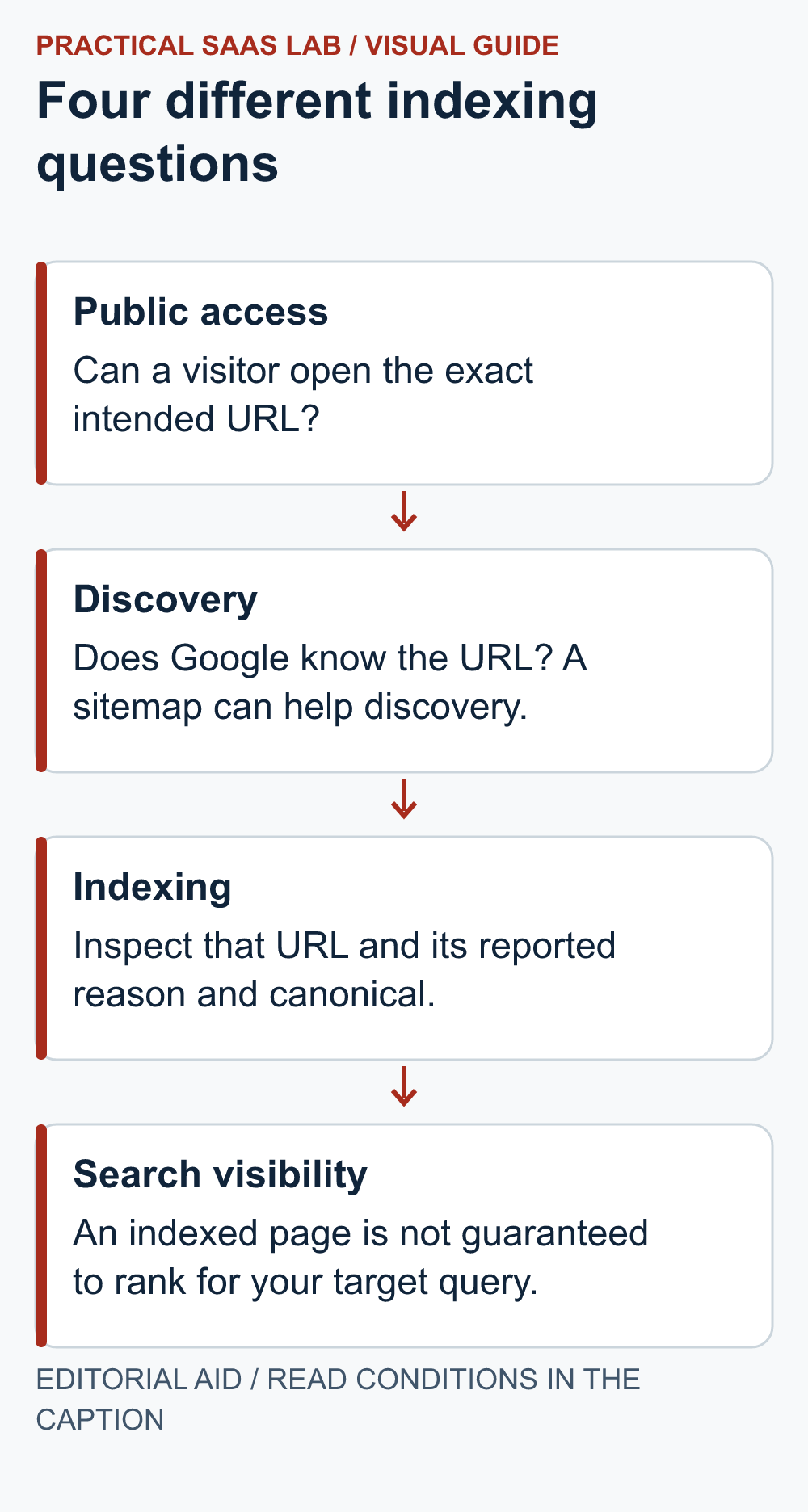 Public access: Can a visitor open the exact intended URL? Discovery: Does Google know the URL? A sitemap can help discovery. Indexing: Inspect that URL and its reported reason and canonical. Search visibility: An indexed page is not guaranteed to rank for your target query.