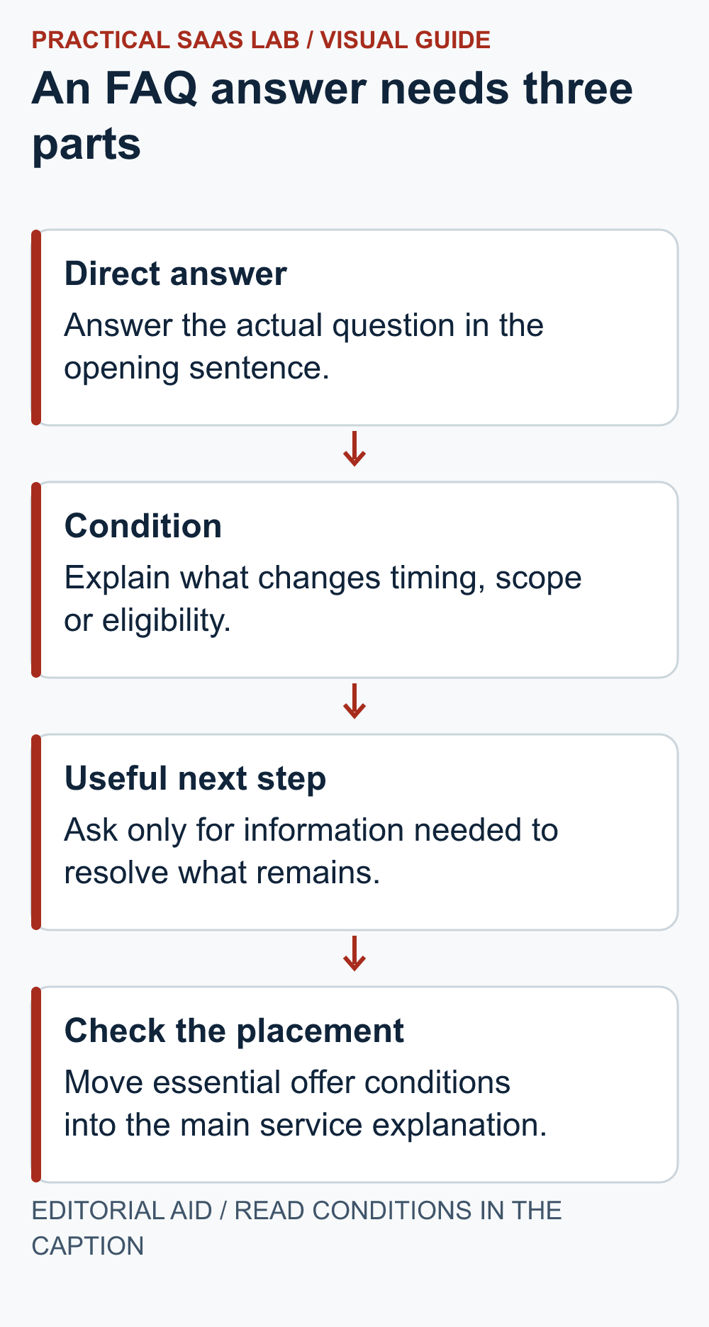 Direct answer: Answer the actual question in the opening sentence. Condition: Explain what changes timing, scope or eligibility. Useful next step: Ask only for information needed to resolve what remains. Check the placement: Move essential offer conditions into the main service explanation.