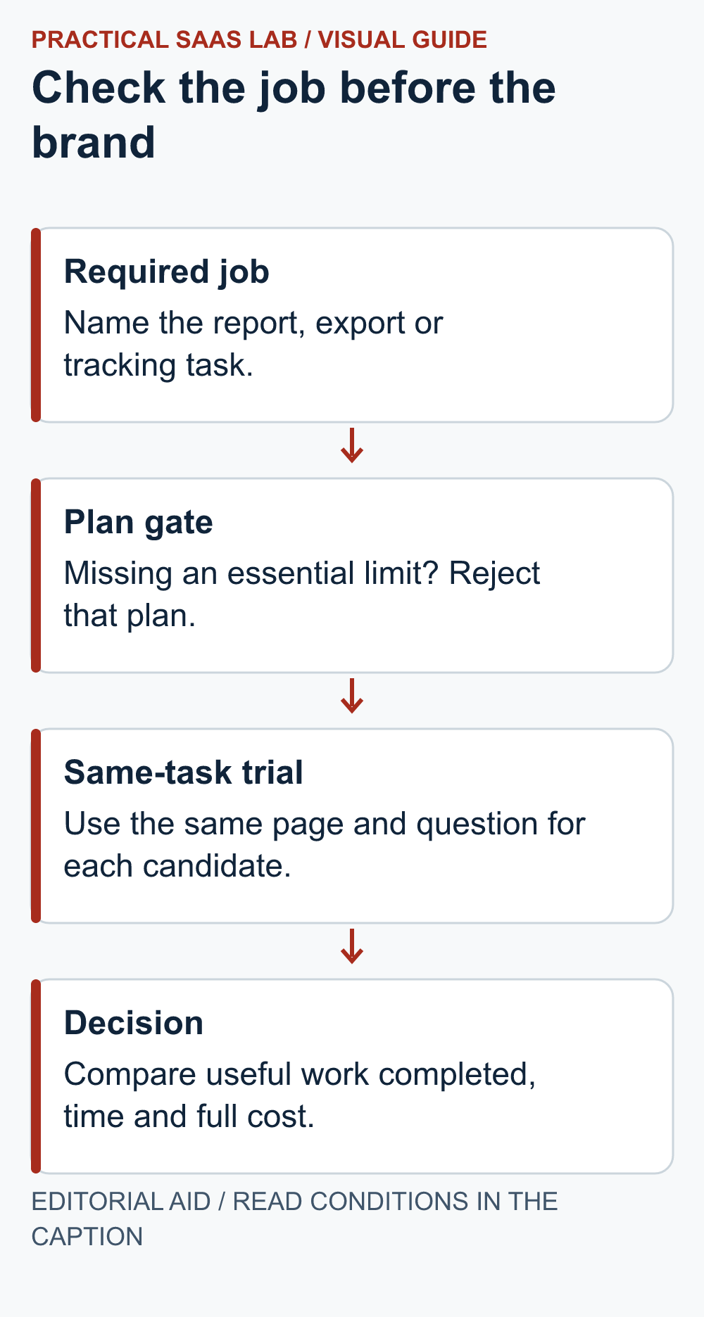 Required job: Name the report, export or tracking task. Plan gate: Missing an essential limit? Reject that plan. Same-task trial: Use the same page and question for each candidate. Decision: Compare useful work completed, time and full cost.