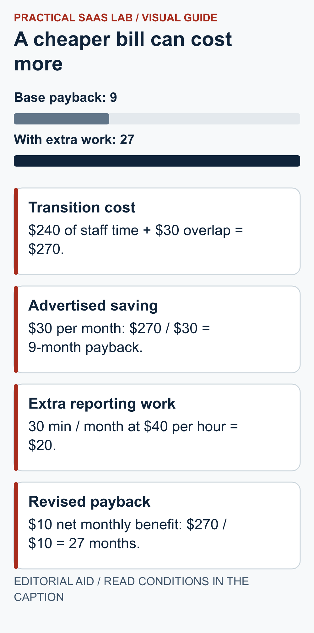 Transition cost: $240 of staff time + $30 overlap = $270. Advertised saving: $30 per month: $270 / $30 = 9-month payback. Extra reporting work: 30 min / month at $40 per hour = $20. Revised payback: $10 net monthly benefit: $270 / $10 = 27 months.