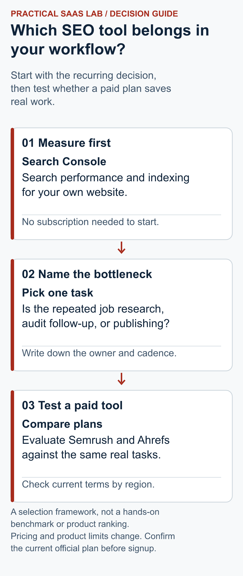 Three-step SEO tool decision guide: measure with Search Console, name the recurring task, then compare current Semrush and Ahrefs plans.