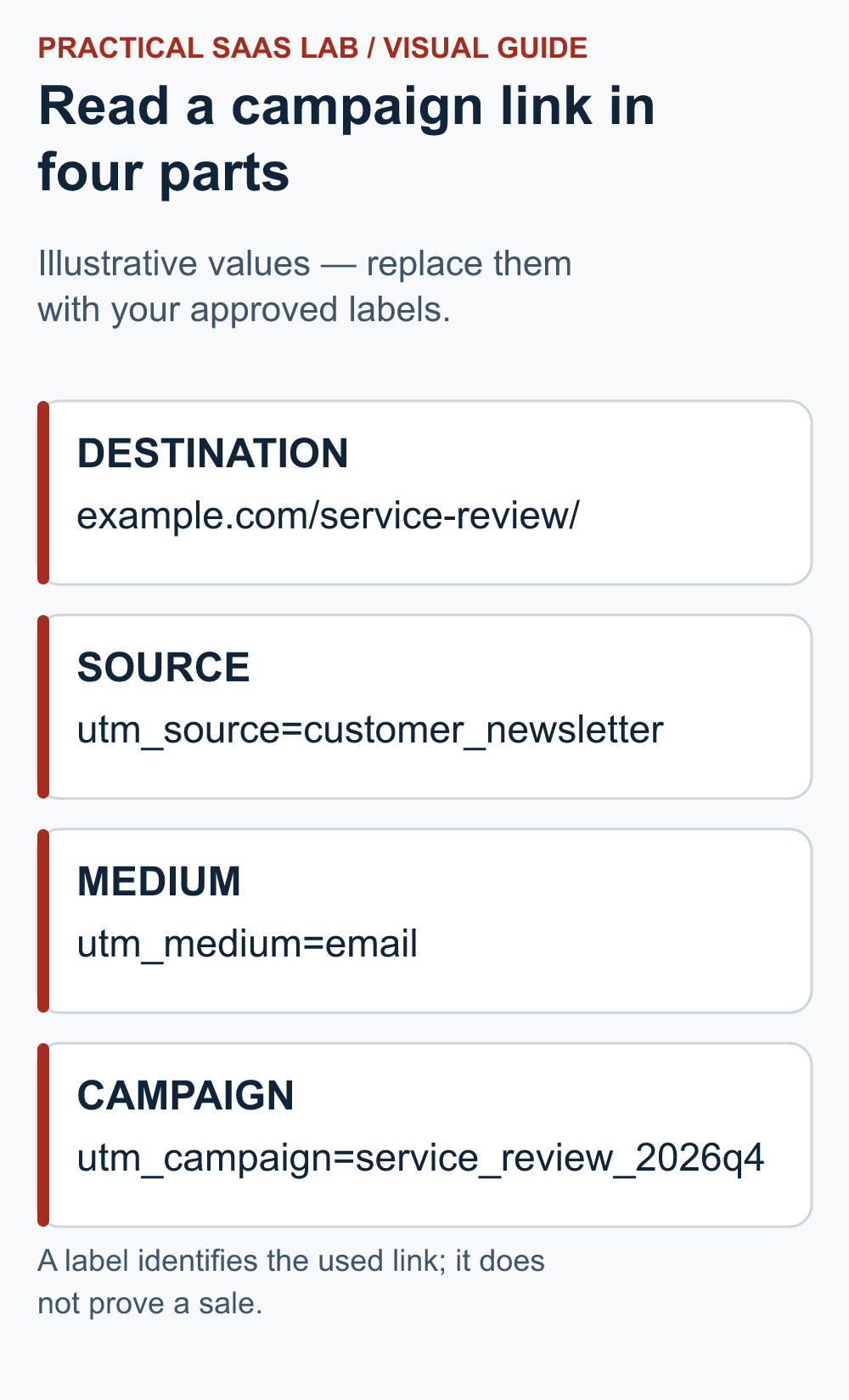 A campaign link separates its destination, customer_newsletter source, email medium and service_review_2026q4 campaign.
